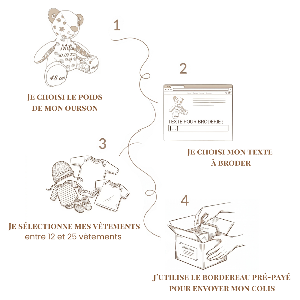 Processus de commande Ourson souvenir de naissance